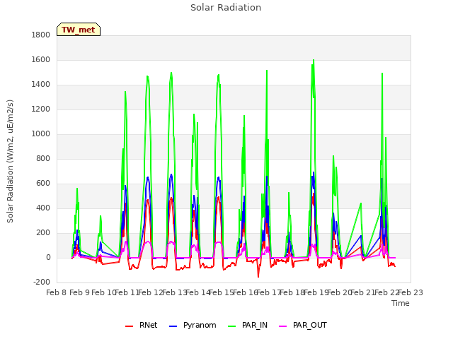 plot of Solar Radiation