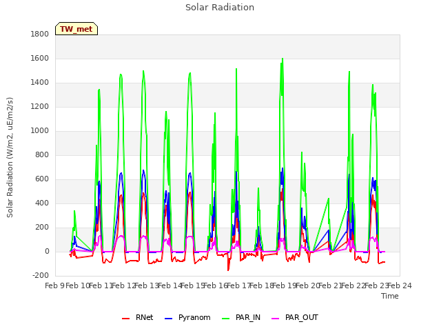 plot of Solar Radiation