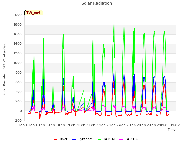 plot of Solar Radiation