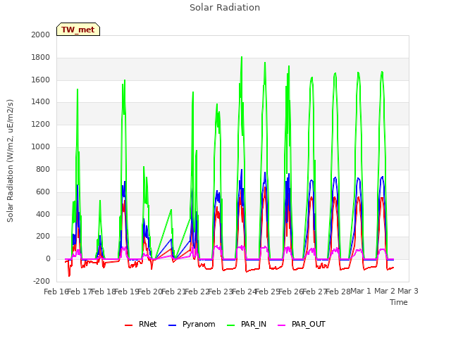 plot of Solar Radiation