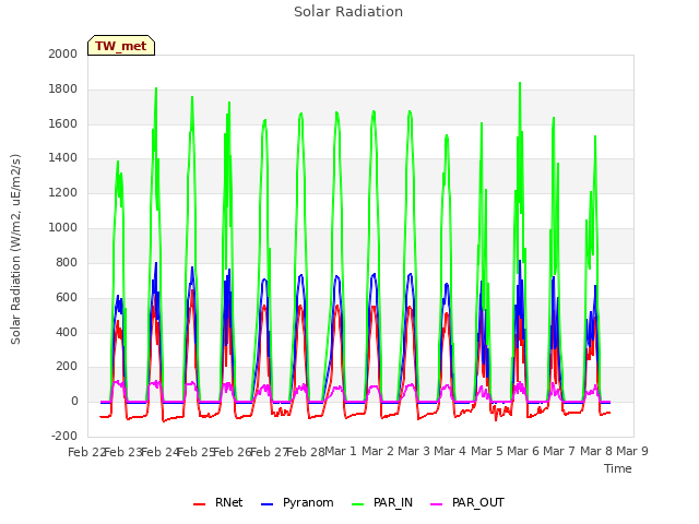 plot of Solar Radiation