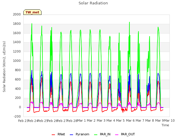 plot of Solar Radiation