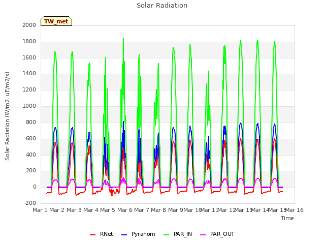 plot of Solar Radiation