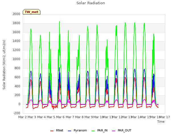 plot of Solar Radiation