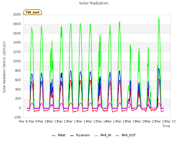 plot of Solar Radiation