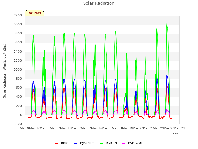 plot of Solar Radiation