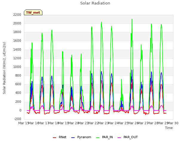 plot of Solar Radiation