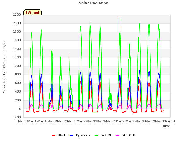 plot of Solar Radiation