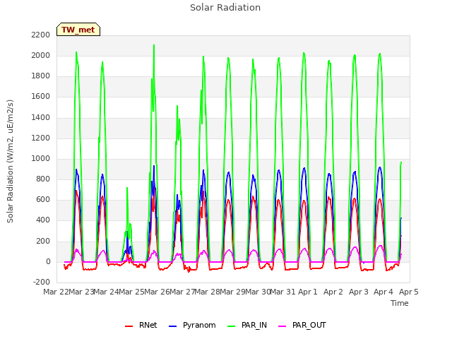 plot of Solar Radiation