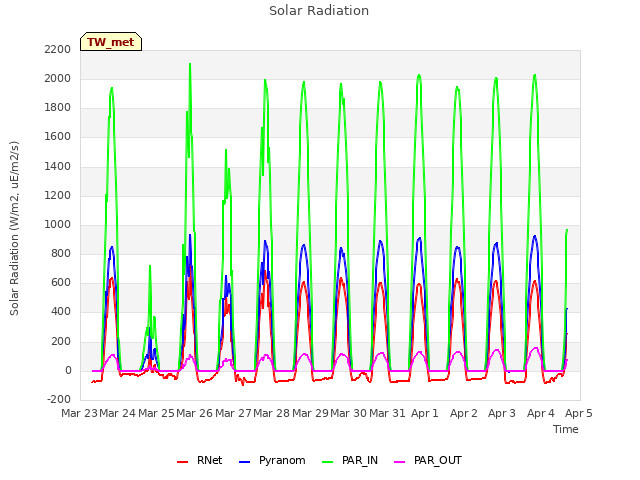 plot of Solar Radiation