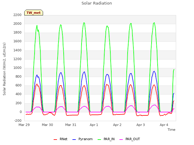 plot of Solar Radiation