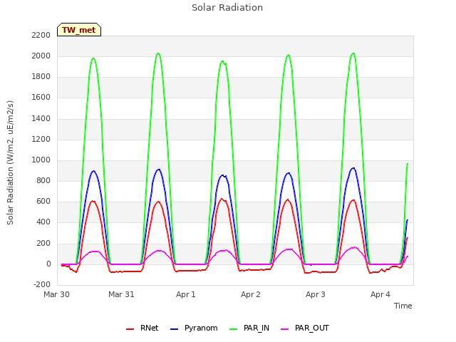 plot of Solar Radiation