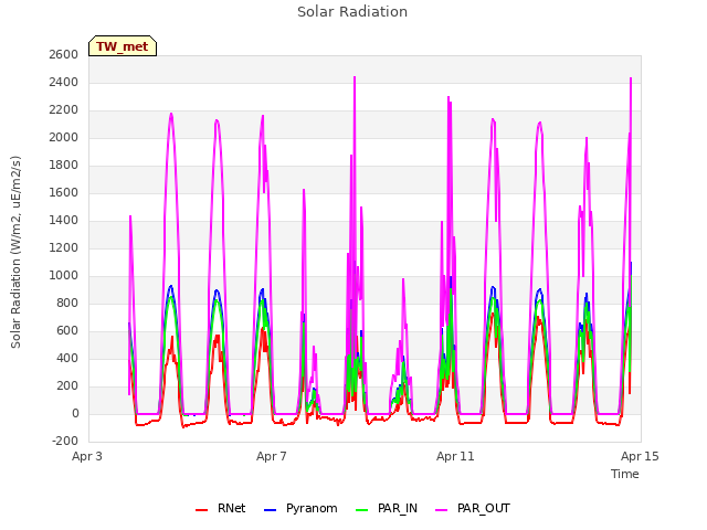 Explore the graph:Solar Radiation in a new window