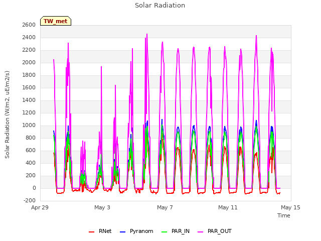 Explore the graph:Solar Radiation in a new window