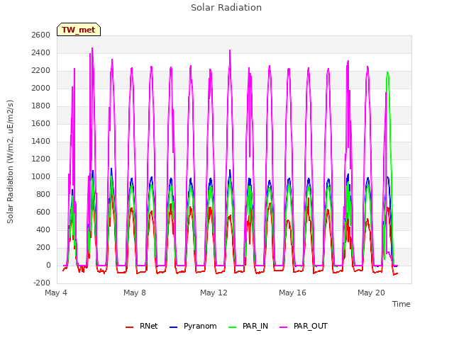 Explore the graph:Solar Radiation in a new window