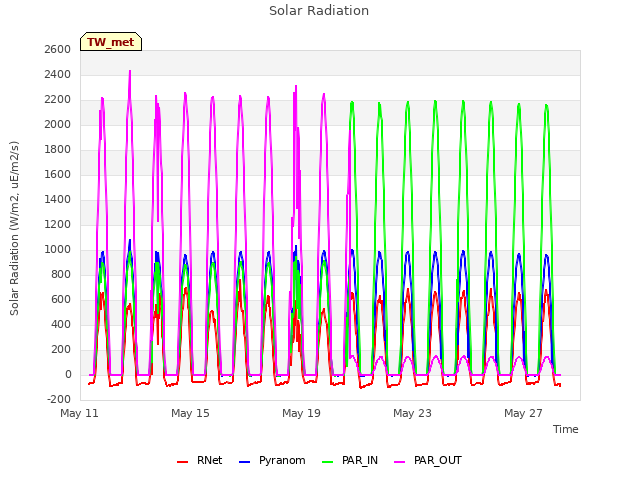 Explore the graph:Solar Radiation in a new window