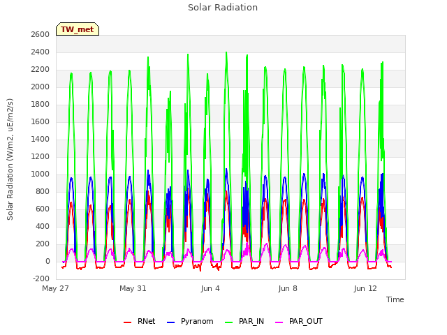 Explore the graph:Solar Radiation in a new window