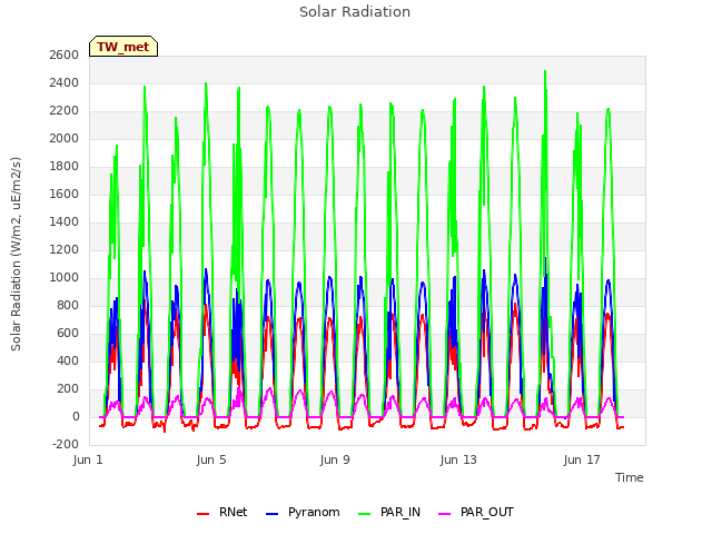 Explore the graph:Solar Radiation in a new window