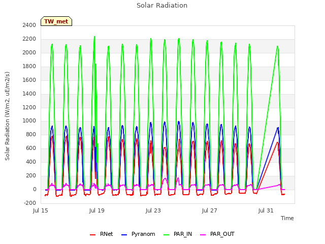 Explore the graph:Solar Radiation in a new window