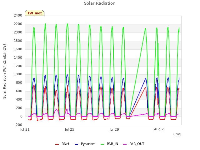 Explore the graph:Solar Radiation in a new window