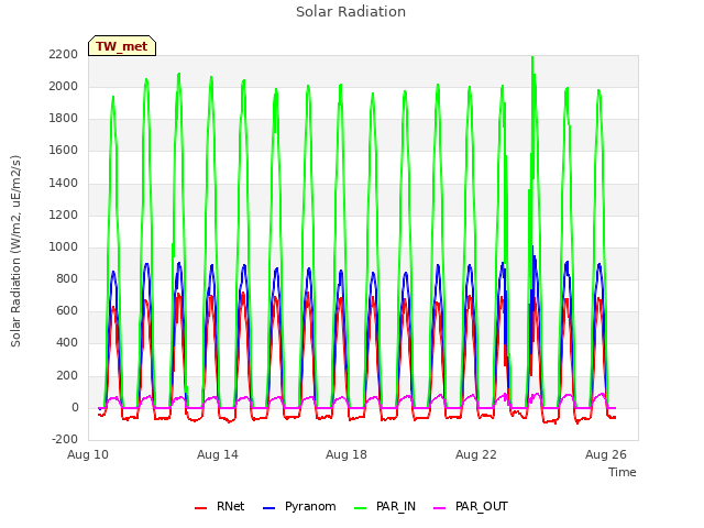 Explore the graph:Solar Radiation in a new window