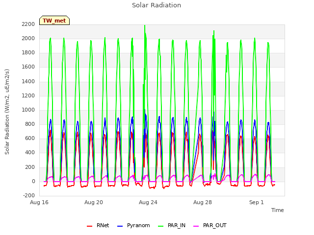Explore the graph:Solar Radiation in a new window
