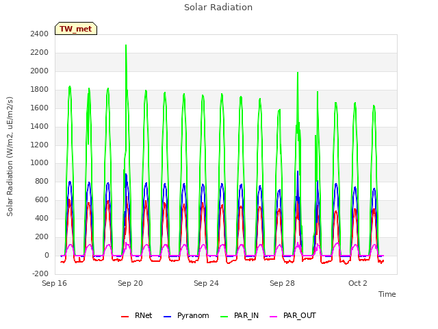 Explore the graph:Solar Radiation in a new window