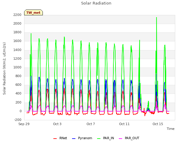 Explore the graph:Solar Radiation in a new window