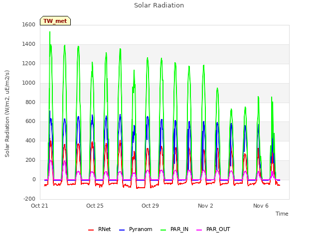 Explore the graph:Solar Radiation in a new window