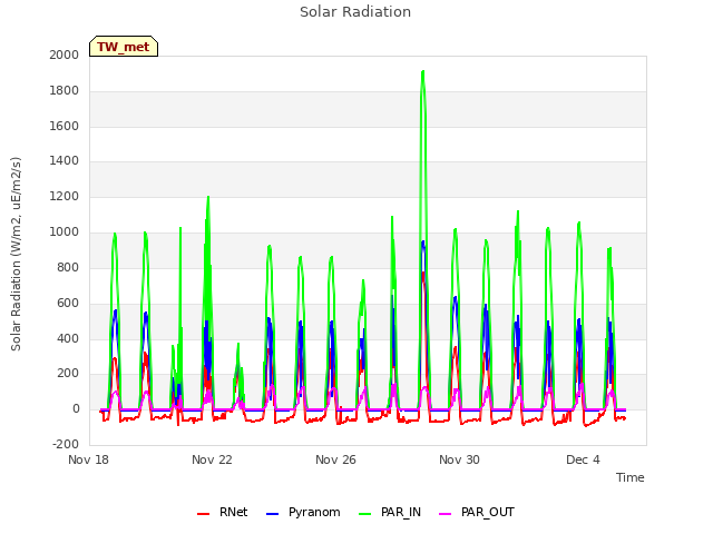 Explore the graph:Solar Radiation in a new window