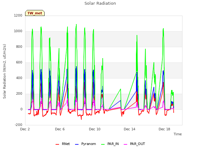 Explore the graph:Solar Radiation in a new window