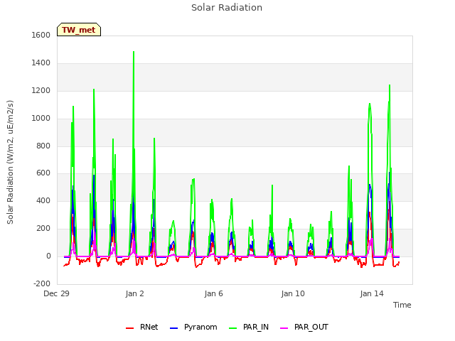Explore the graph:Solar Radiation in a new window