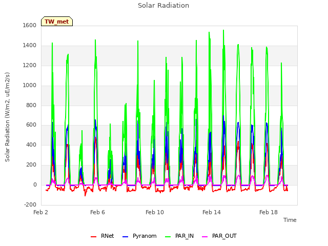 Explore the graph:Solar Radiation in a new window