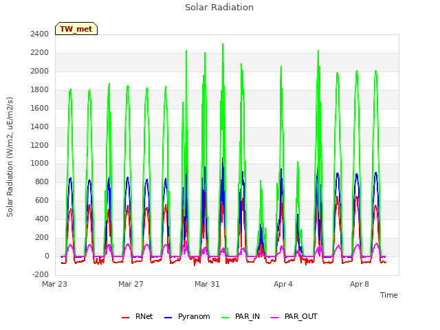 Explore the graph:Solar Radiation in a new window