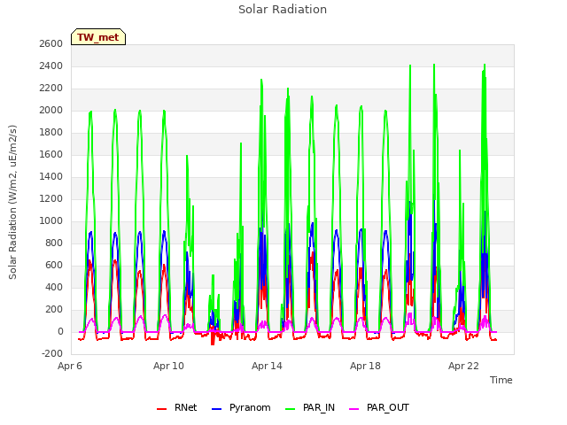 Explore the graph:Solar Radiation in a new window