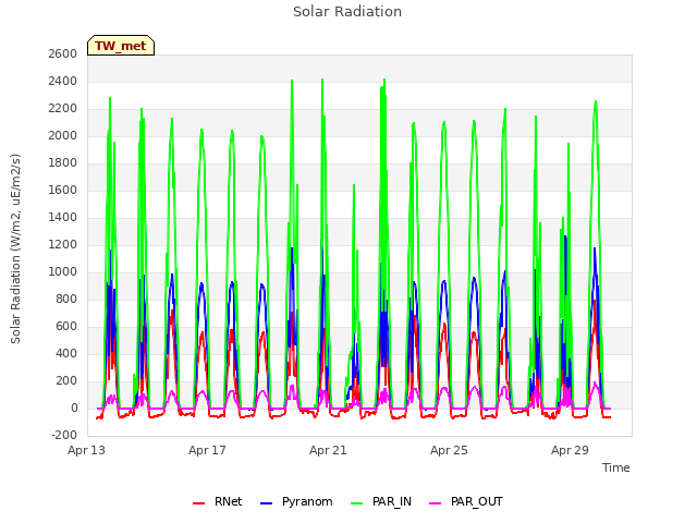 Explore the graph:Solar Radiation in a new window