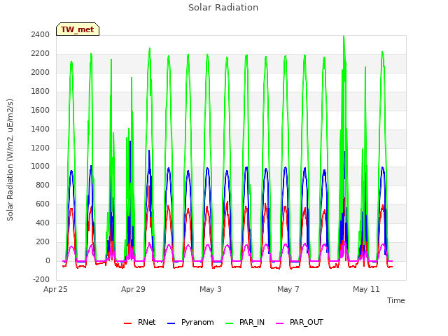 Explore the graph:Solar Radiation in a new window