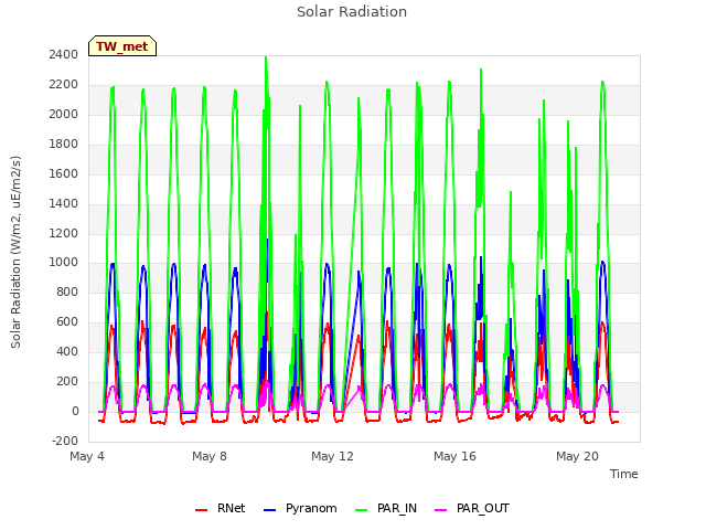 Explore the graph:Solar Radiation in a new window