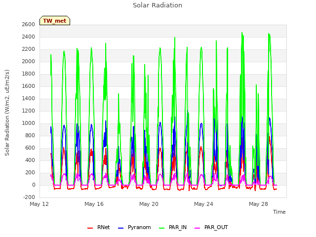 Explore the graph:Solar Radiation in a new window