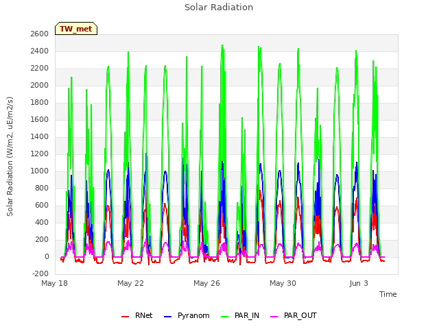 Explore the graph:Solar Radiation in a new window