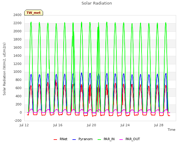 Explore the graph:Solar Radiation in a new window