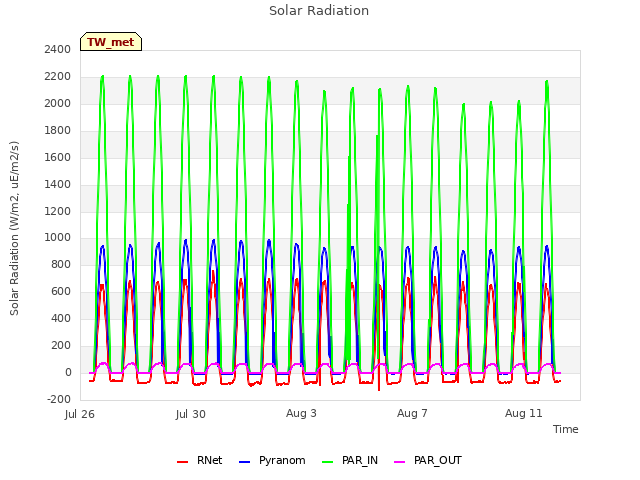 Explore the graph:Solar Radiation in a new window