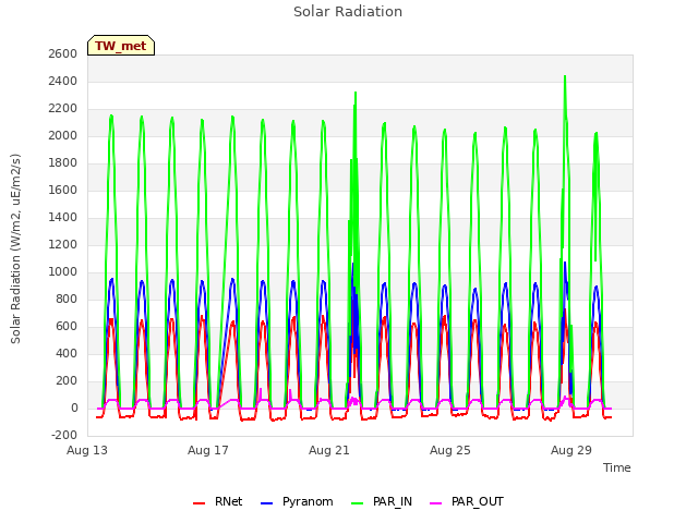 Explore the graph:Solar Radiation in a new window
