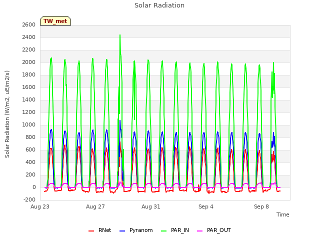 Explore the graph:Solar Radiation in a new window