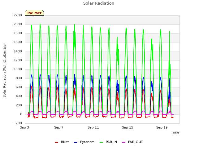 Explore the graph:Solar Radiation in a new window