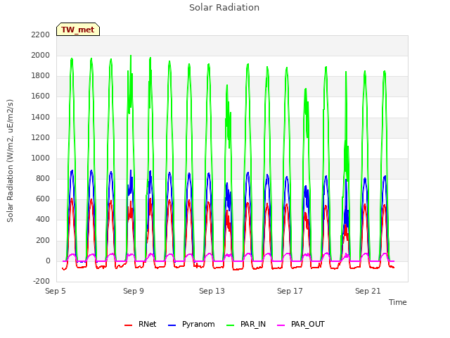 Explore the graph:Solar Radiation in a new window