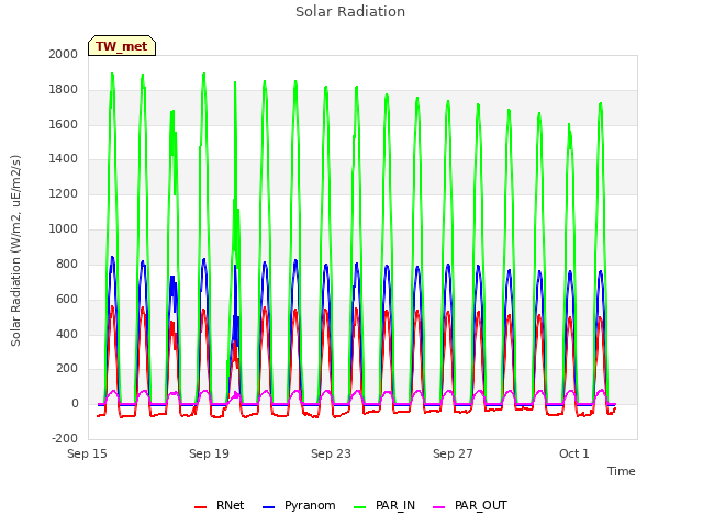 Explore the graph:Solar Radiation in a new window