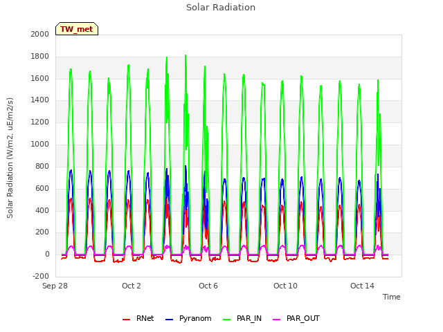 Explore the graph:Solar Radiation in a new window