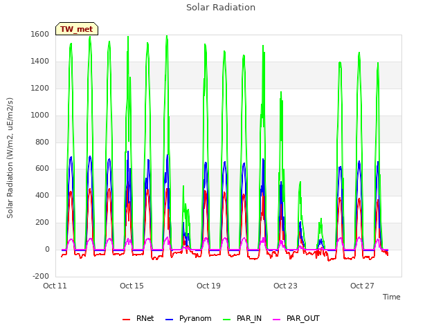 Explore the graph:Solar Radiation in a new window