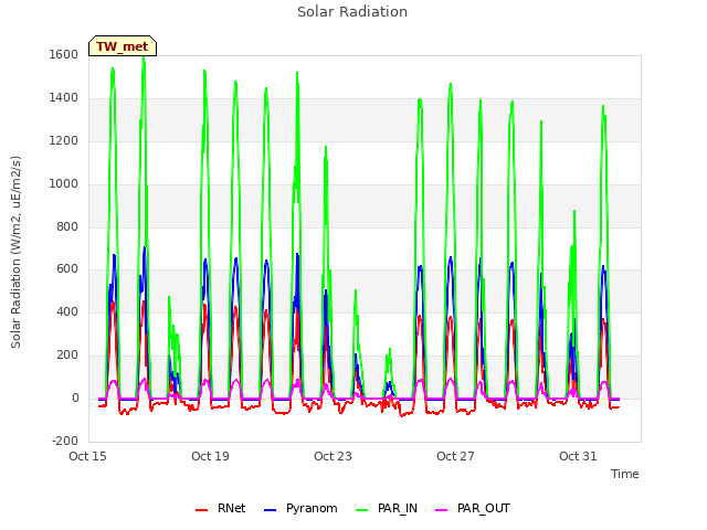 Explore the graph:Solar Radiation in a new window